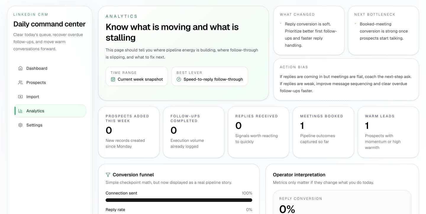 CRM analytics workspace with aggregate activity and conversion indicators